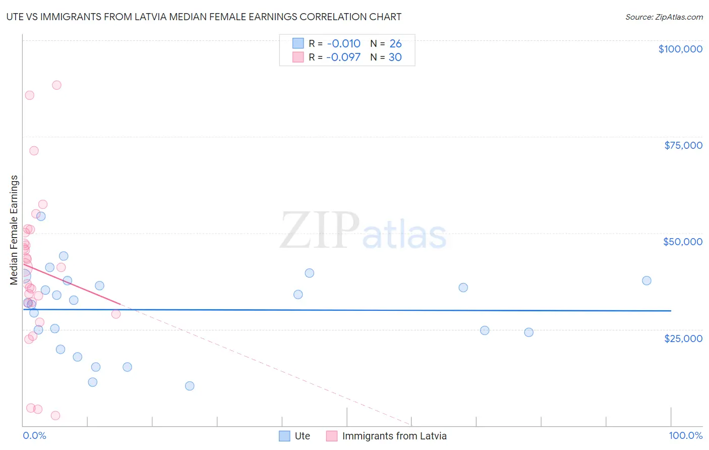 Ute vs Immigrants from Latvia Median Female Earnings