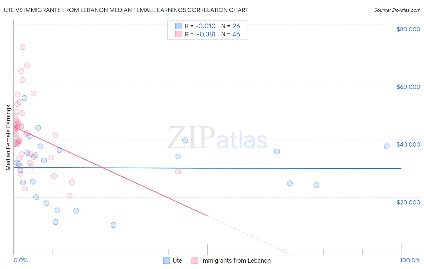 Ute vs Immigrants from Lebanon Median Female Earnings