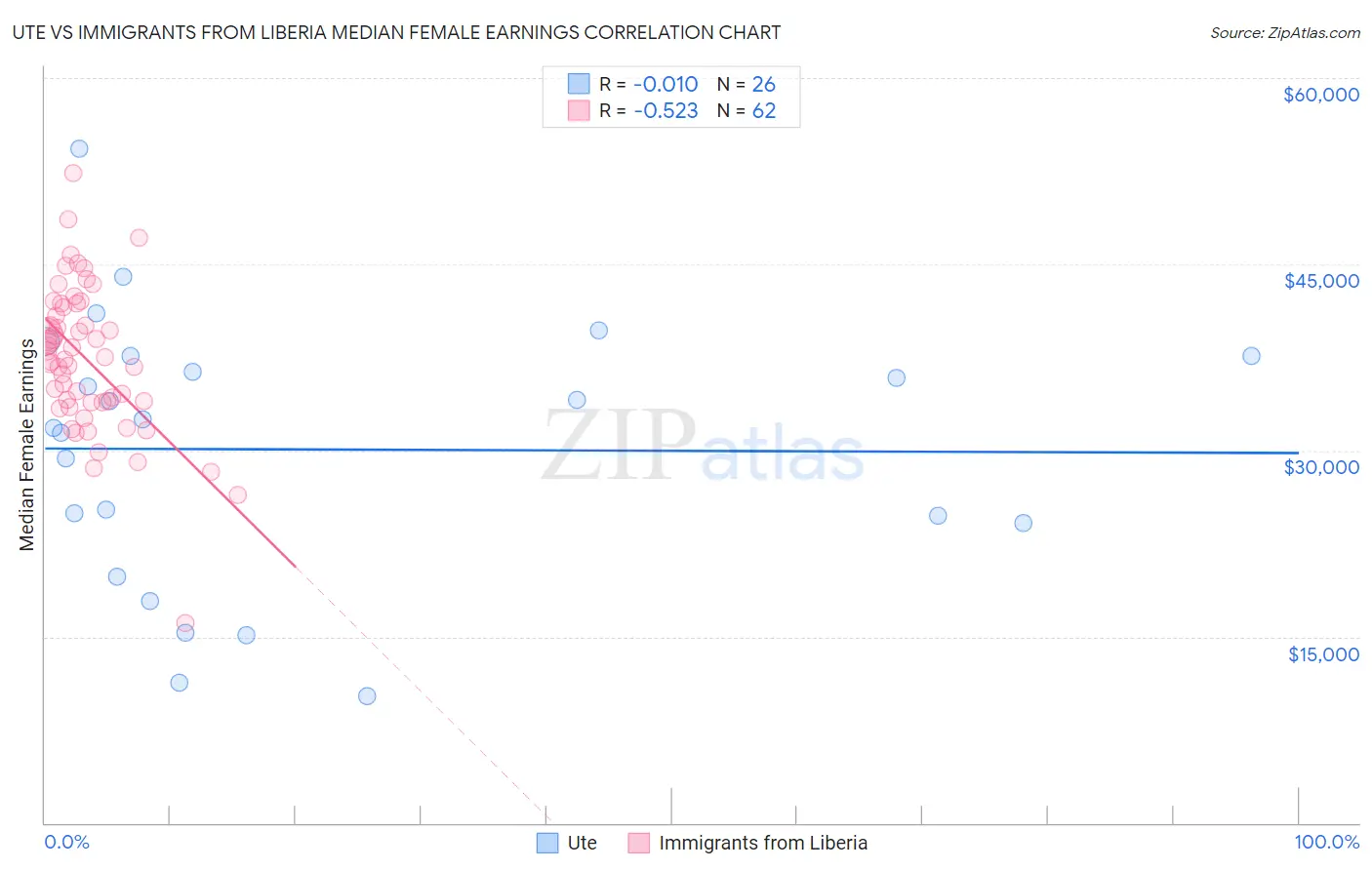 Ute vs Immigrants from Liberia Median Female Earnings