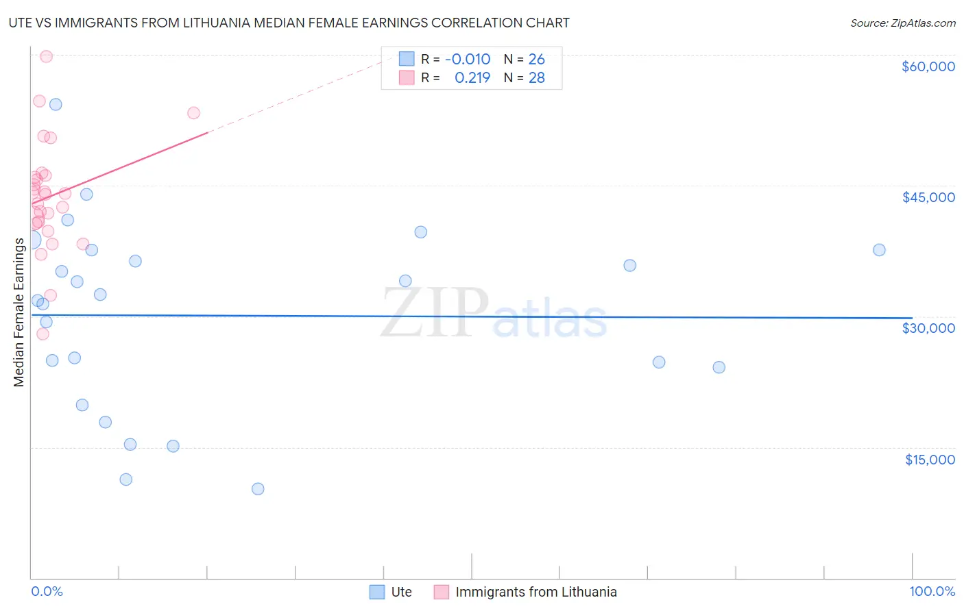 Ute vs Immigrants from Lithuania Median Female Earnings