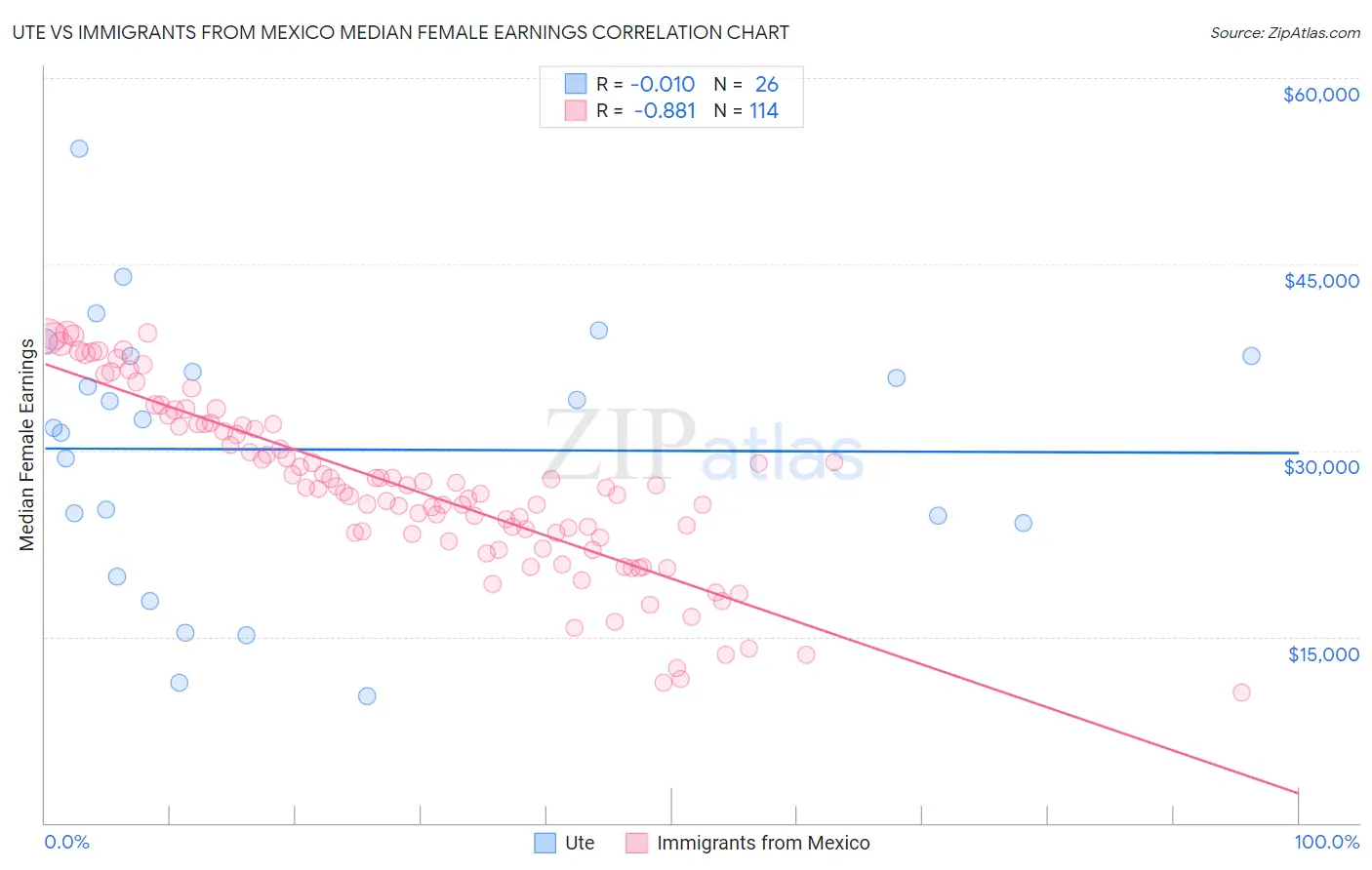 Ute vs Immigrants from Mexico Median Female Earnings