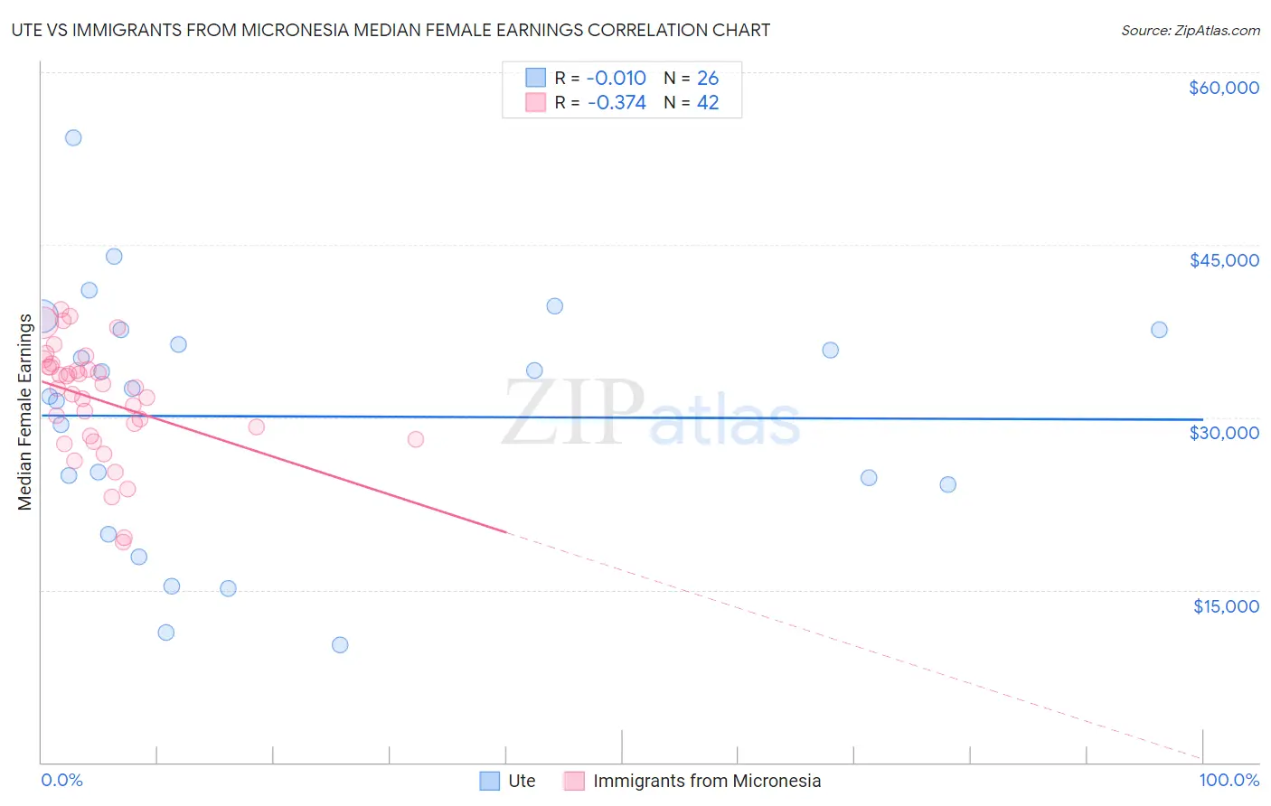 Ute vs Immigrants from Micronesia Median Female Earnings