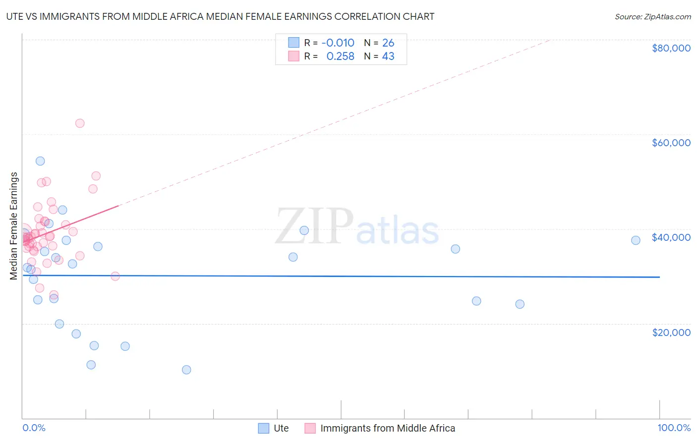 Ute vs Immigrants from Middle Africa Median Female Earnings