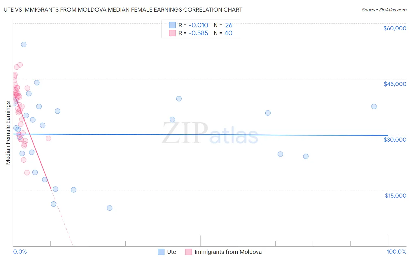 Ute vs Immigrants from Moldova Median Female Earnings