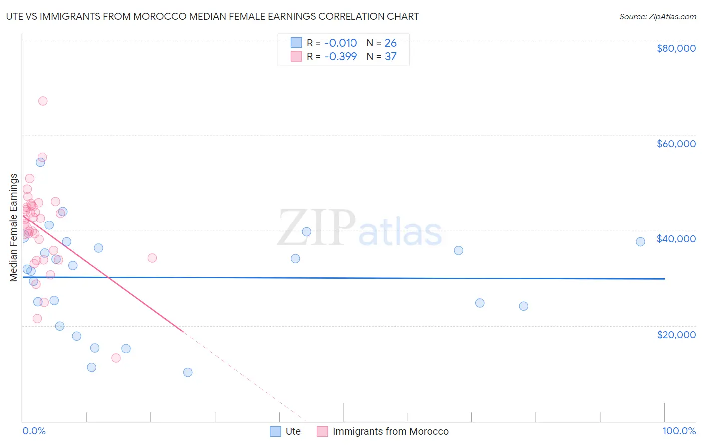 Ute vs Immigrants from Morocco Median Female Earnings