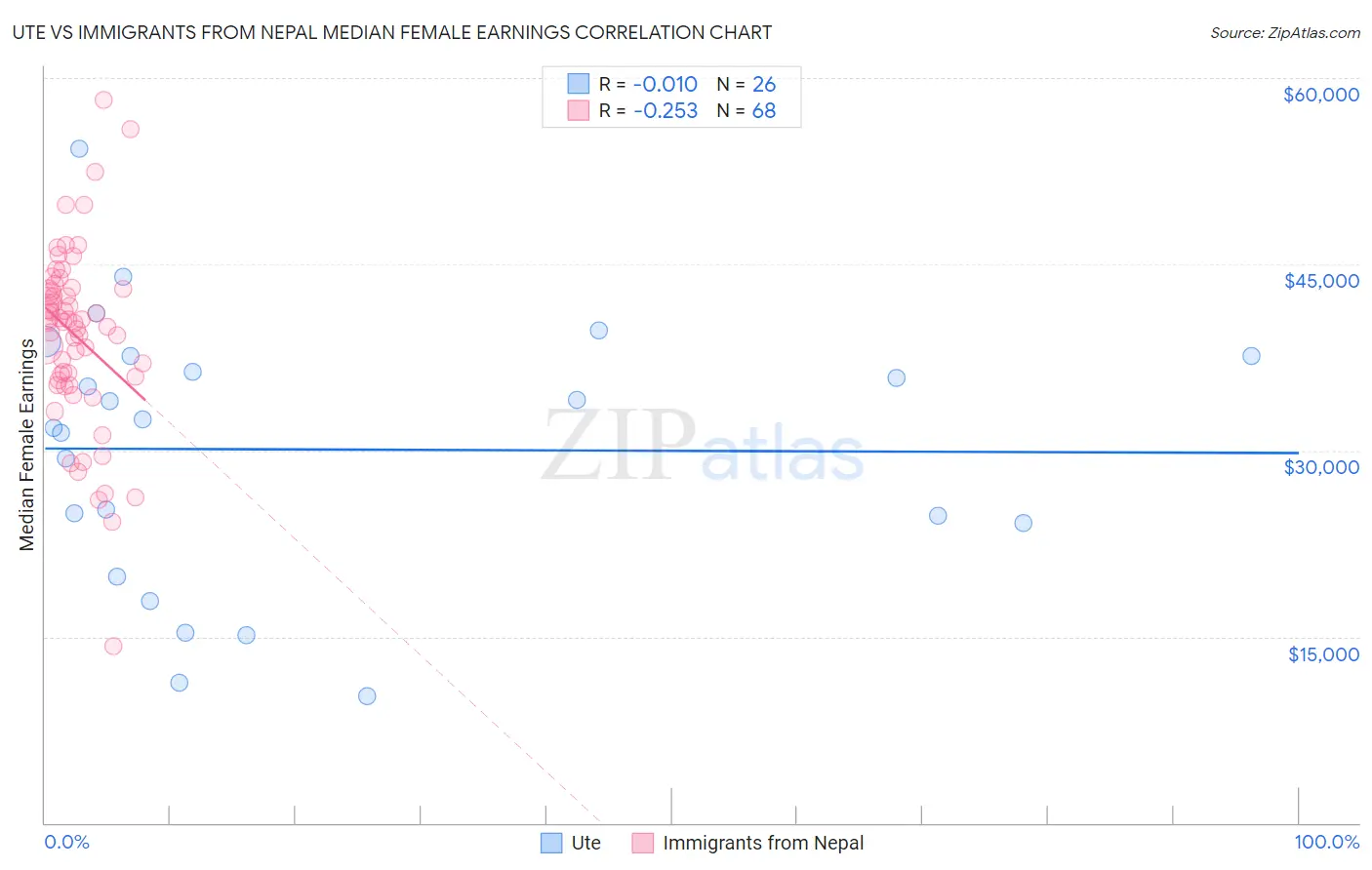 Ute vs Immigrants from Nepal Median Female Earnings