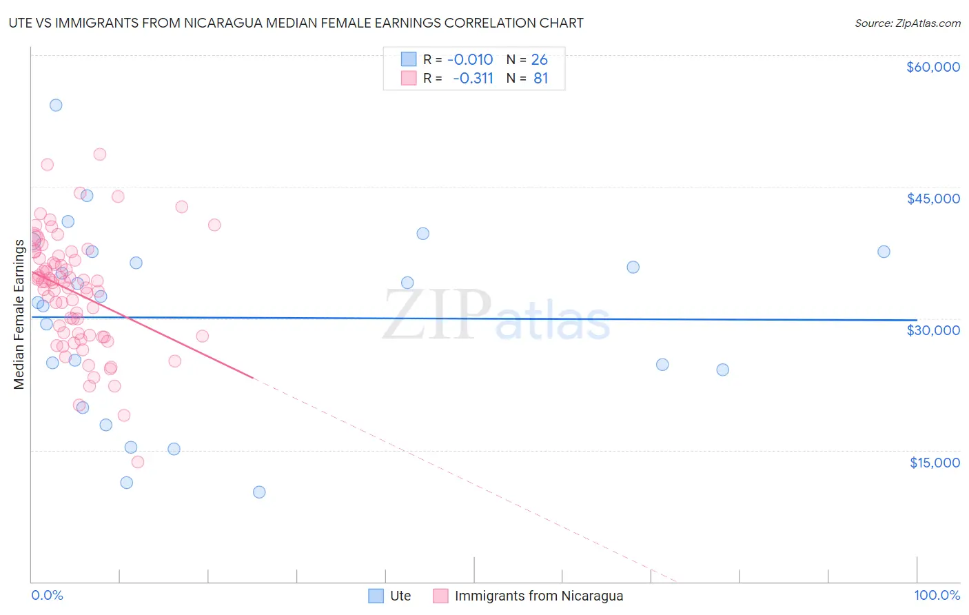 Ute vs Immigrants from Nicaragua Median Female Earnings