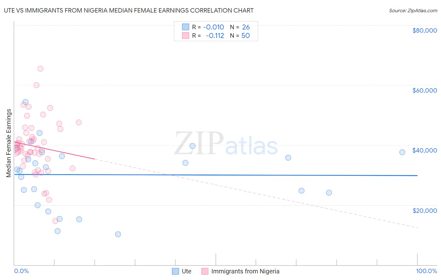 Ute vs Immigrants from Nigeria Median Female Earnings