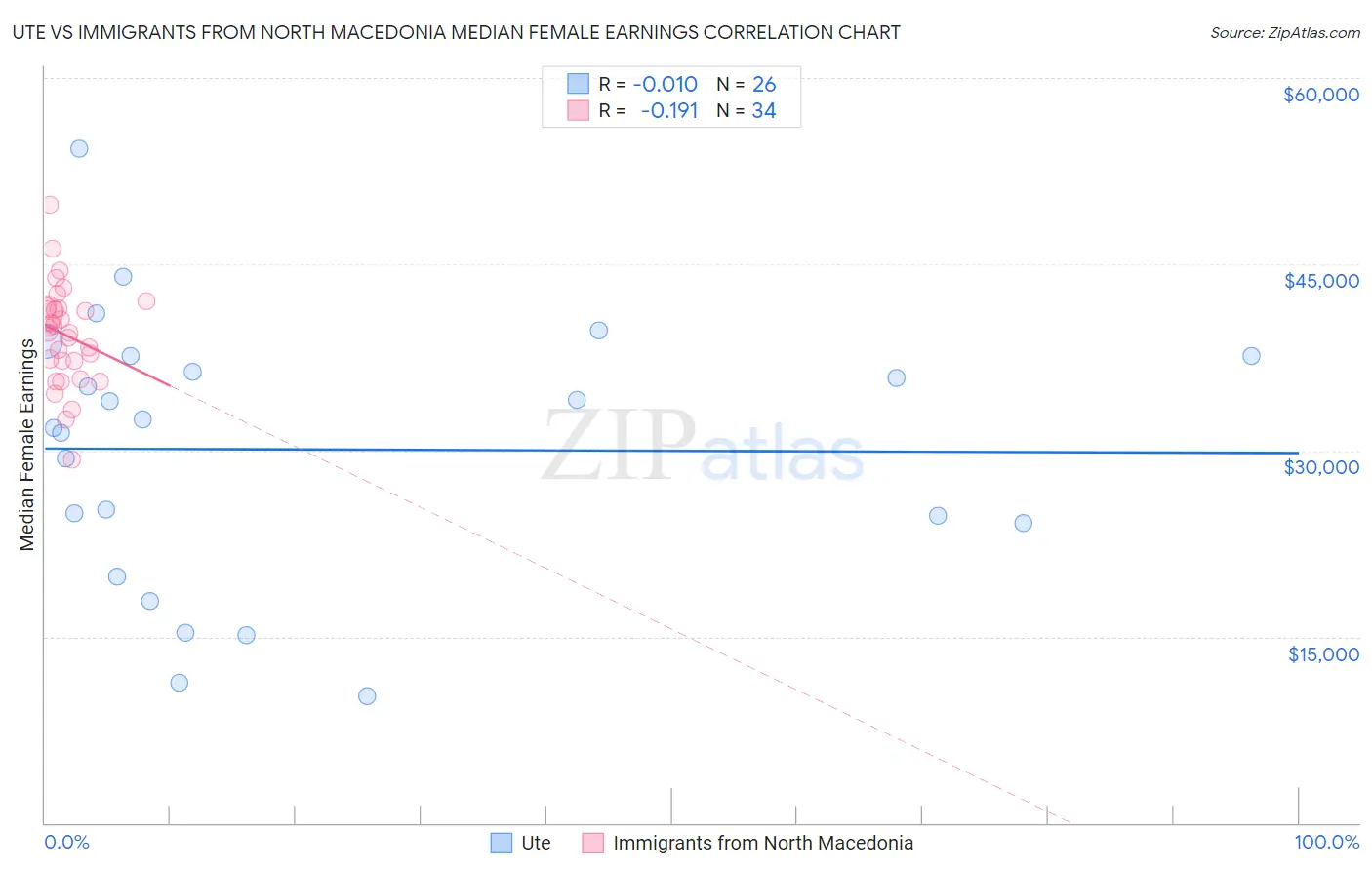 Ute vs Immigrants from North Macedonia Median Female Earnings