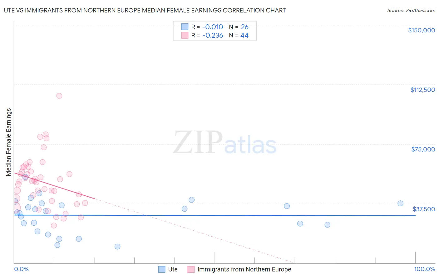 Ute vs Immigrants from Northern Europe Median Female Earnings