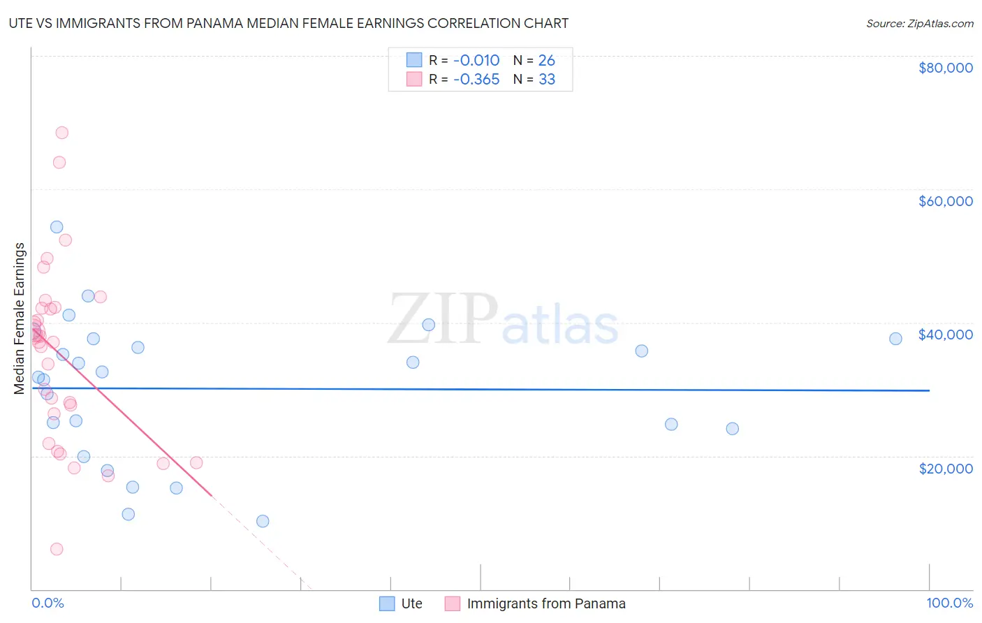 Ute vs Immigrants from Panama Median Female Earnings