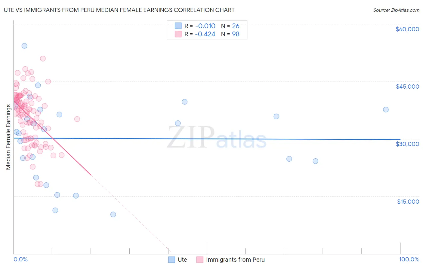 Ute vs Immigrants from Peru Median Female Earnings