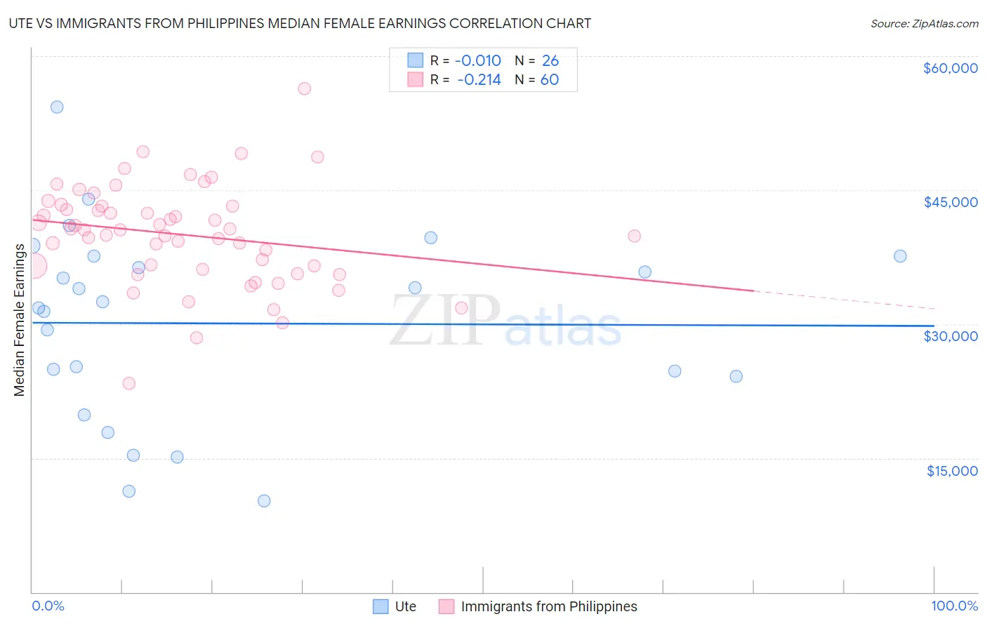 Ute vs Immigrants from Philippines Median Female Earnings