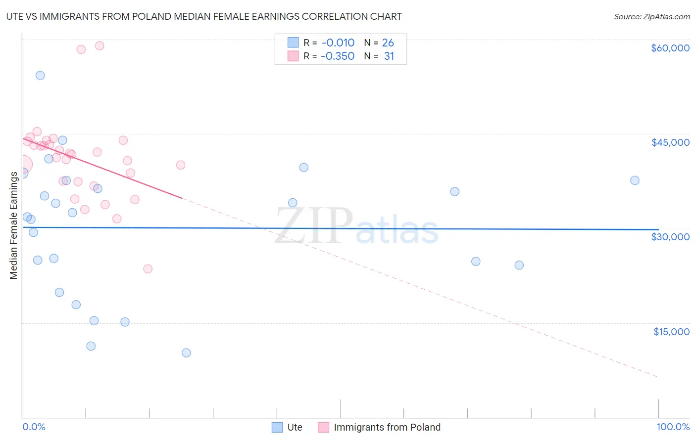 Ute vs Immigrants from Poland Median Female Earnings