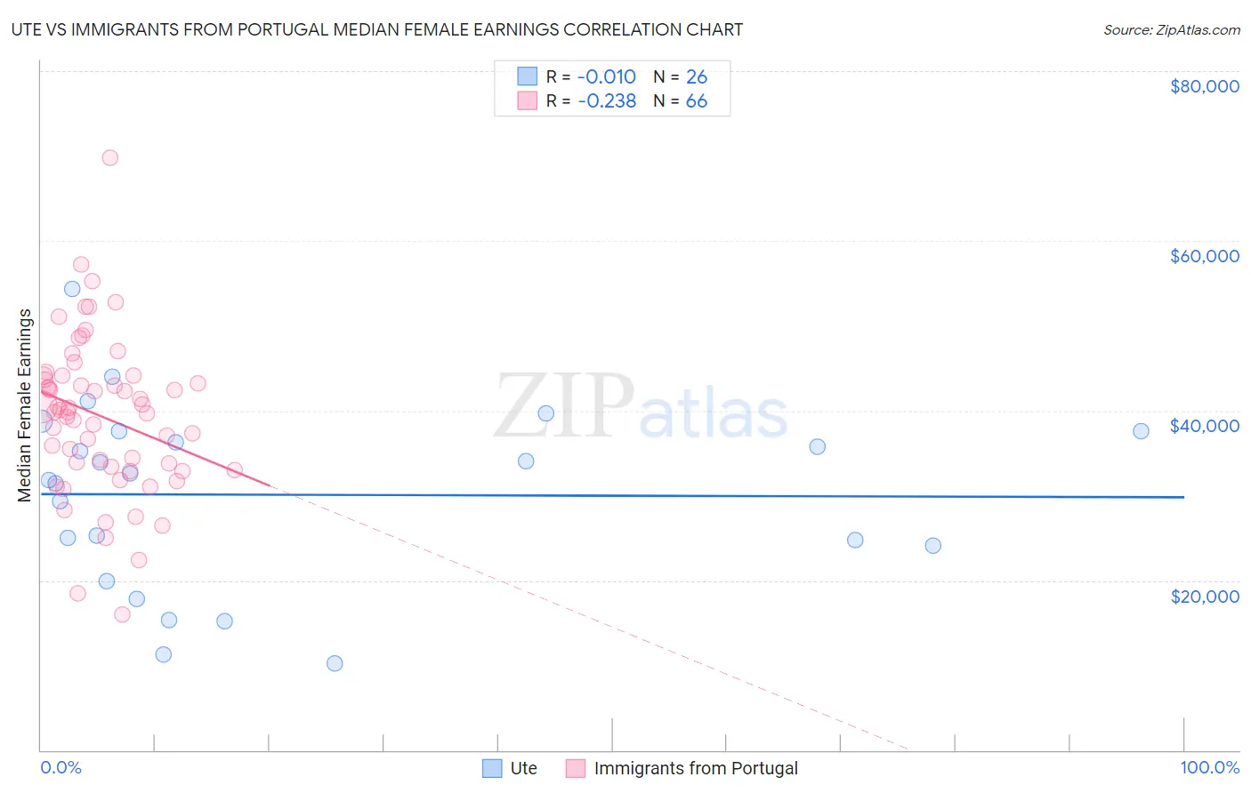 Ute vs Immigrants from Portugal Median Female Earnings