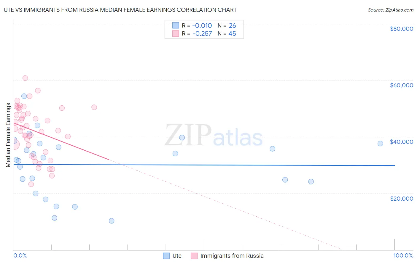 Ute vs Immigrants from Russia Median Female Earnings