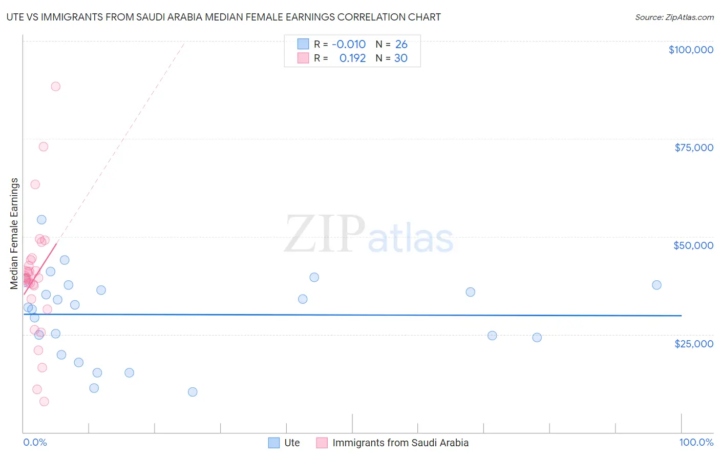 Ute vs Immigrants from Saudi Arabia Median Female Earnings