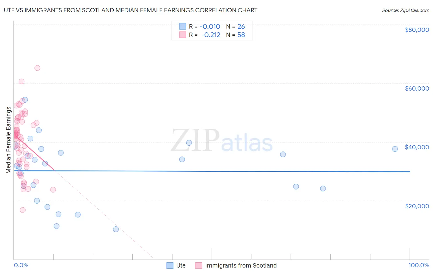 Ute vs Immigrants from Scotland Median Female Earnings