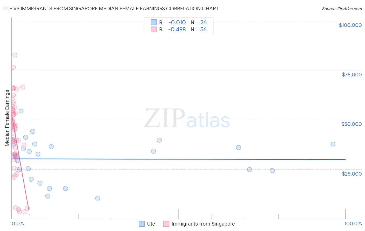 Ute vs Immigrants from Singapore Median Female Earnings