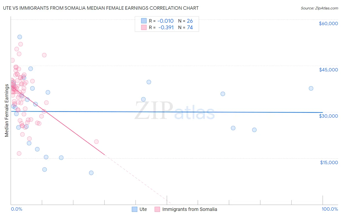 Ute vs Immigrants from Somalia Median Female Earnings