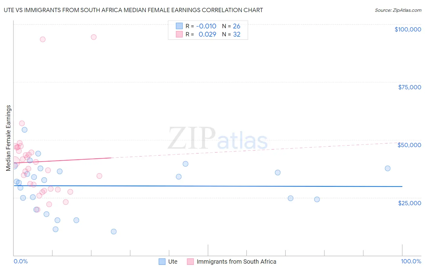 Ute vs Immigrants from South Africa Median Female Earnings