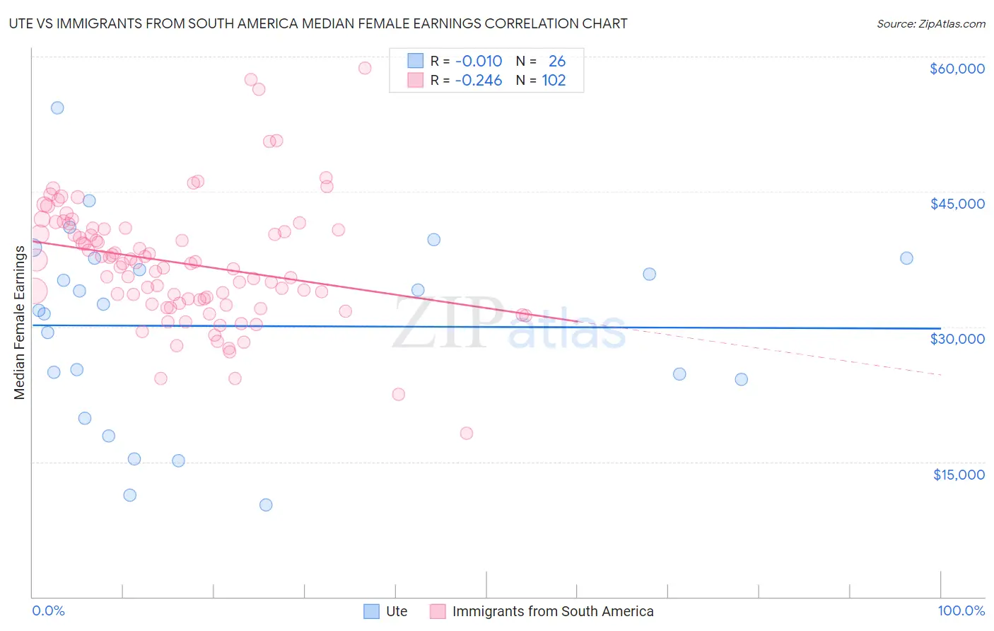 Ute vs Immigrants from South America Median Female Earnings