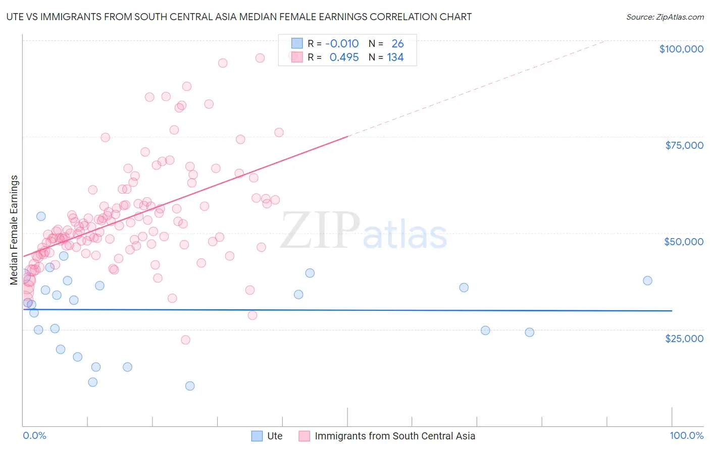 Ute vs Immigrants from South Central Asia Median Female Earnings