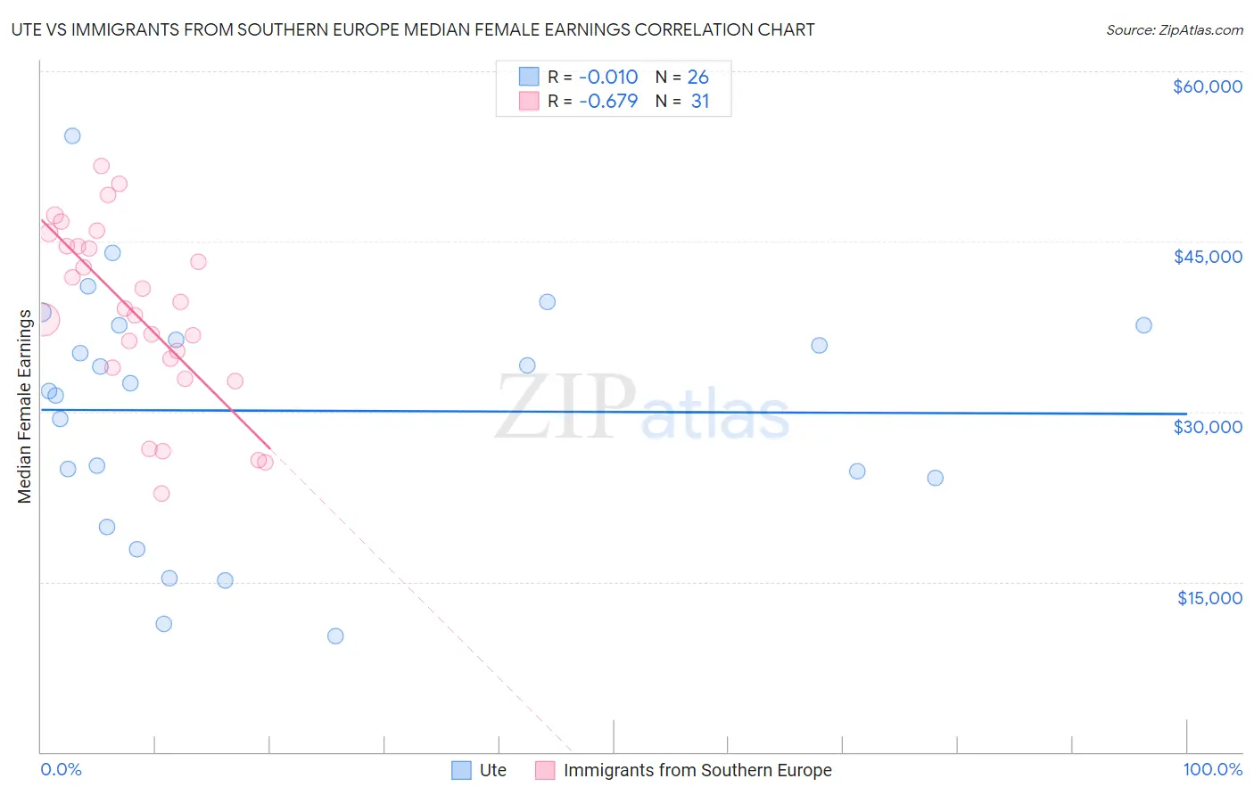 Ute vs Immigrants from Southern Europe Median Female Earnings