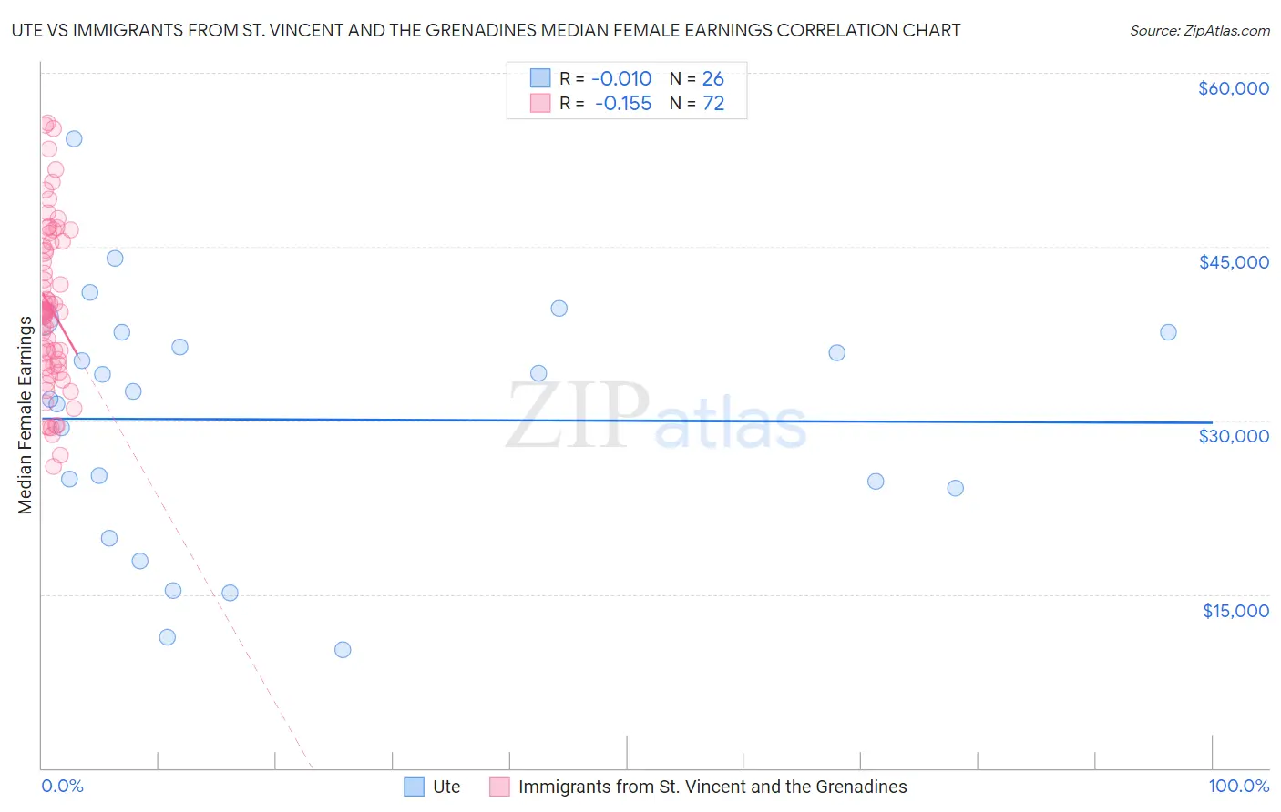 Ute vs Immigrants from St. Vincent and the Grenadines Median Female Earnings