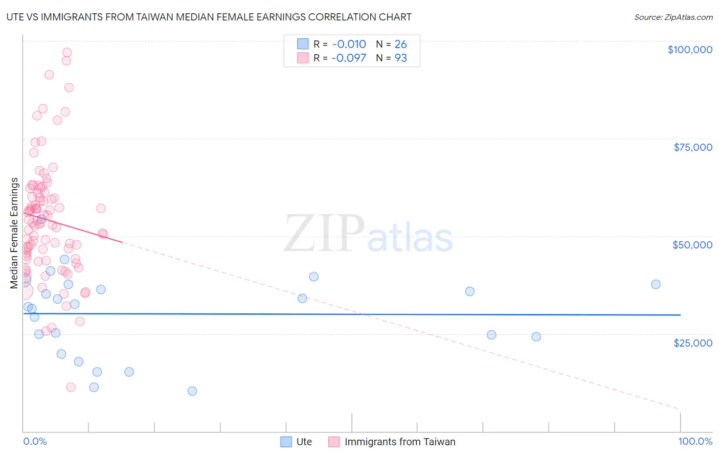 Ute vs Immigrants from Taiwan Median Female Earnings