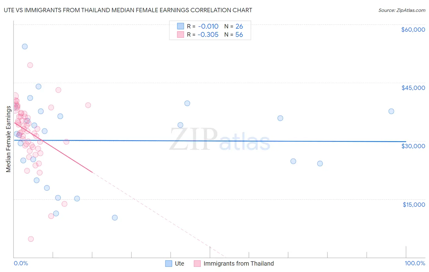 Ute vs Immigrants from Thailand Median Female Earnings