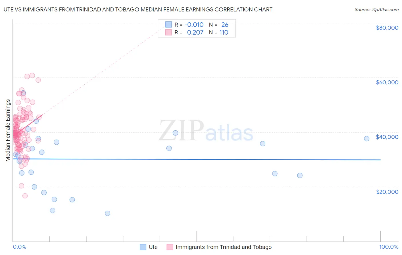 Ute vs Immigrants from Trinidad and Tobago Median Female Earnings