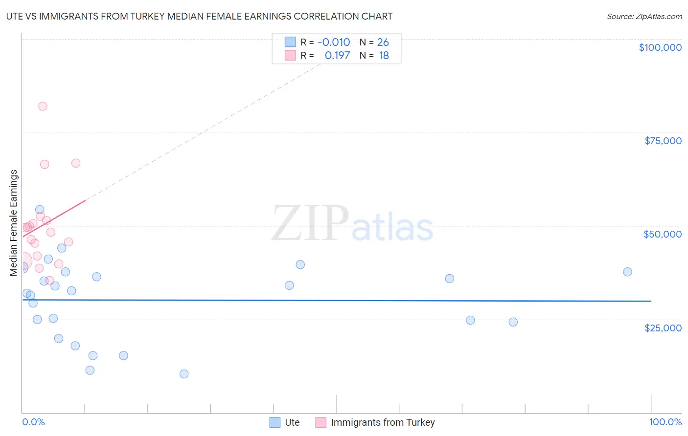 Ute vs Immigrants from Turkey Median Female Earnings