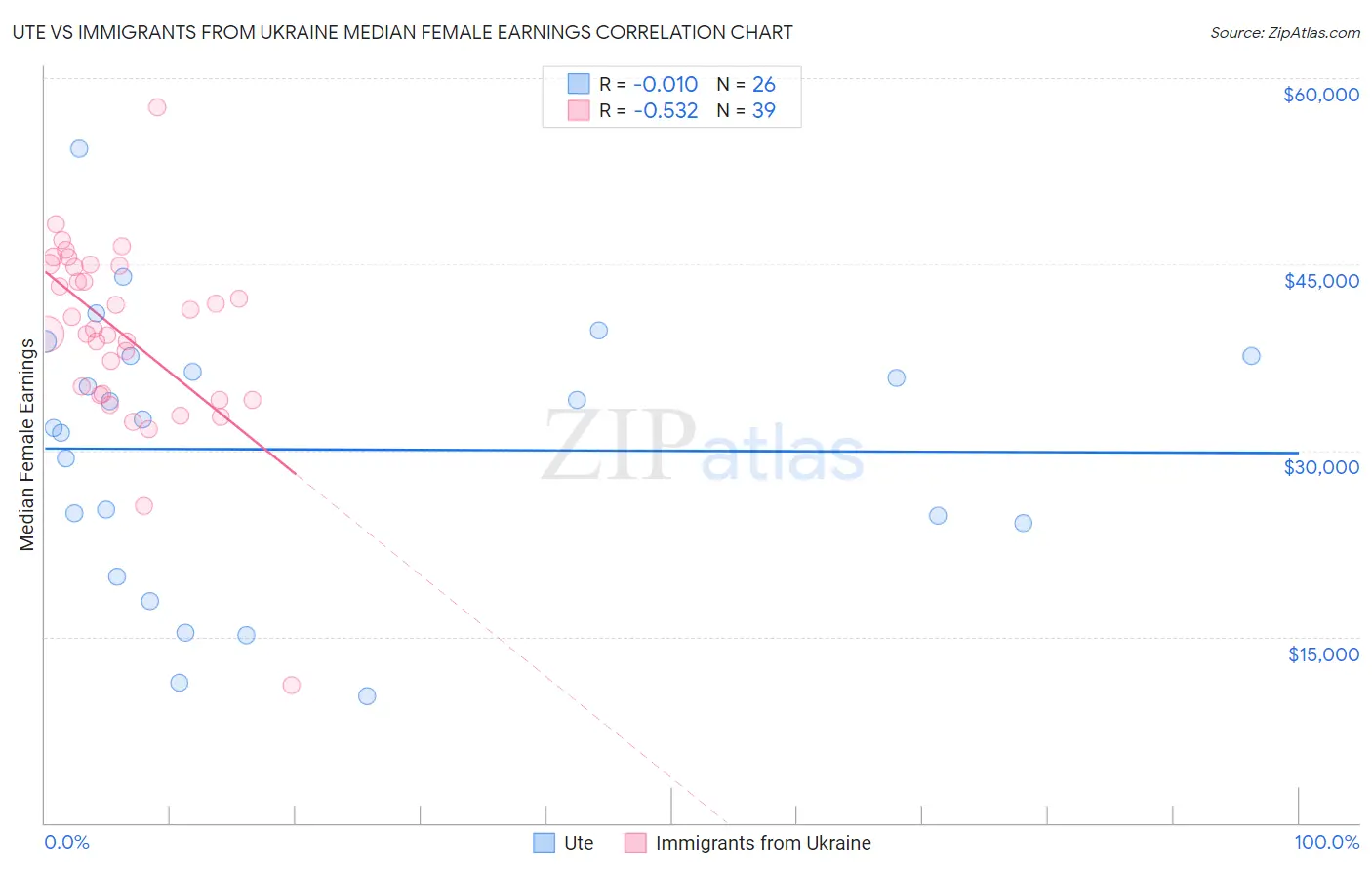 Ute vs Immigrants from Ukraine Median Female Earnings