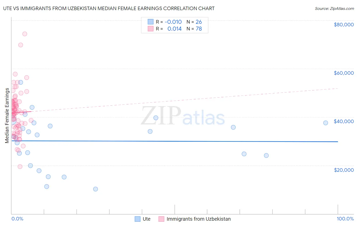 Ute vs Immigrants from Uzbekistan Median Female Earnings