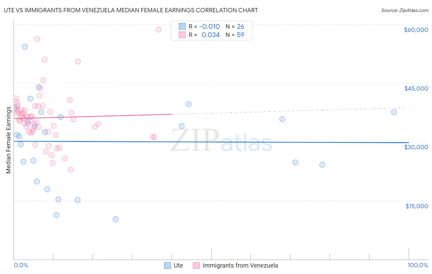 Ute vs Immigrants from Venezuela Median Female Earnings