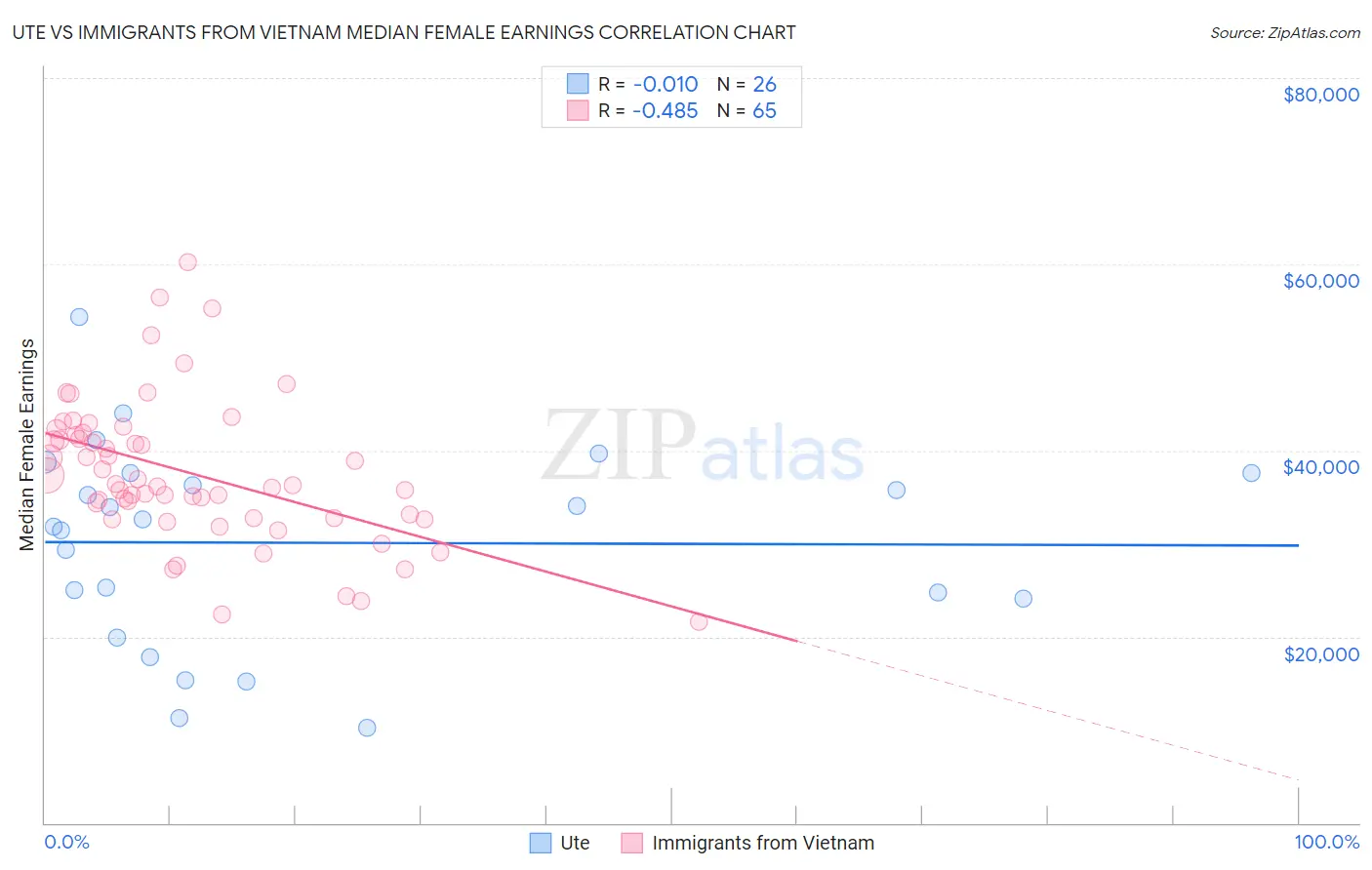 Ute vs Immigrants from Vietnam Median Female Earnings