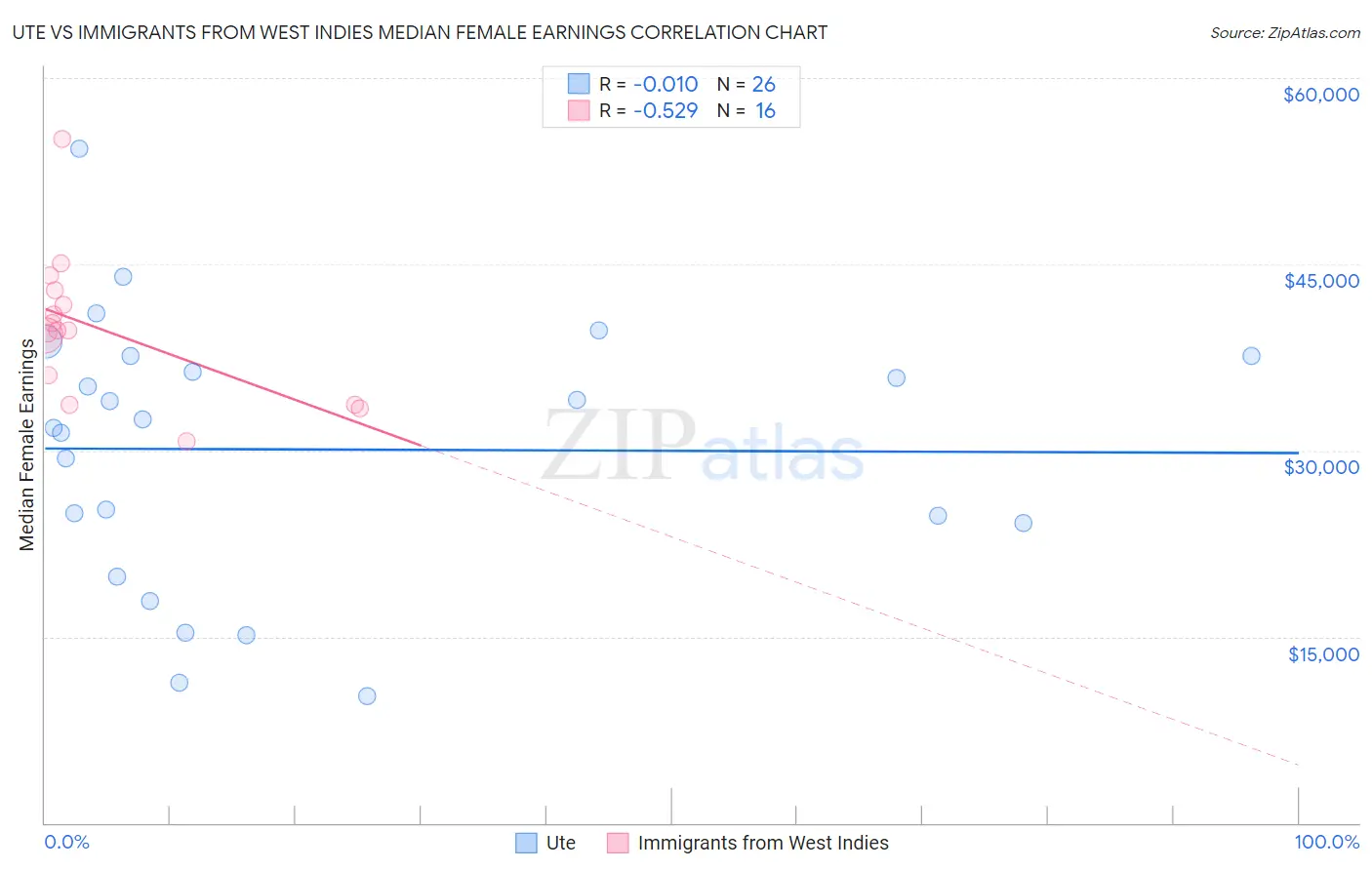 Ute vs Immigrants from West Indies Median Female Earnings