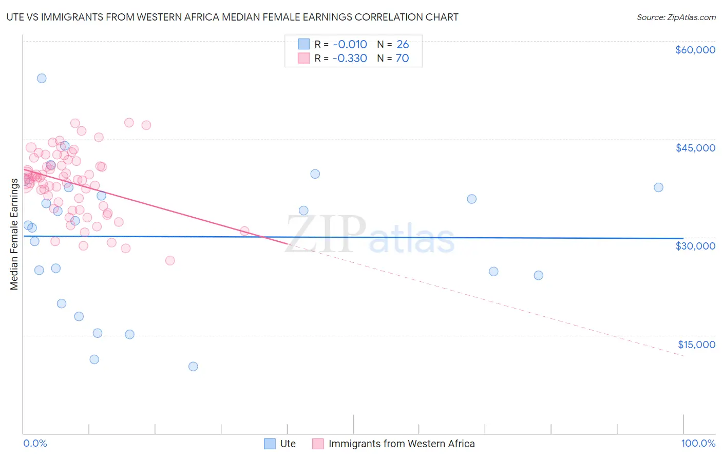 Ute vs Immigrants from Western Africa Median Female Earnings