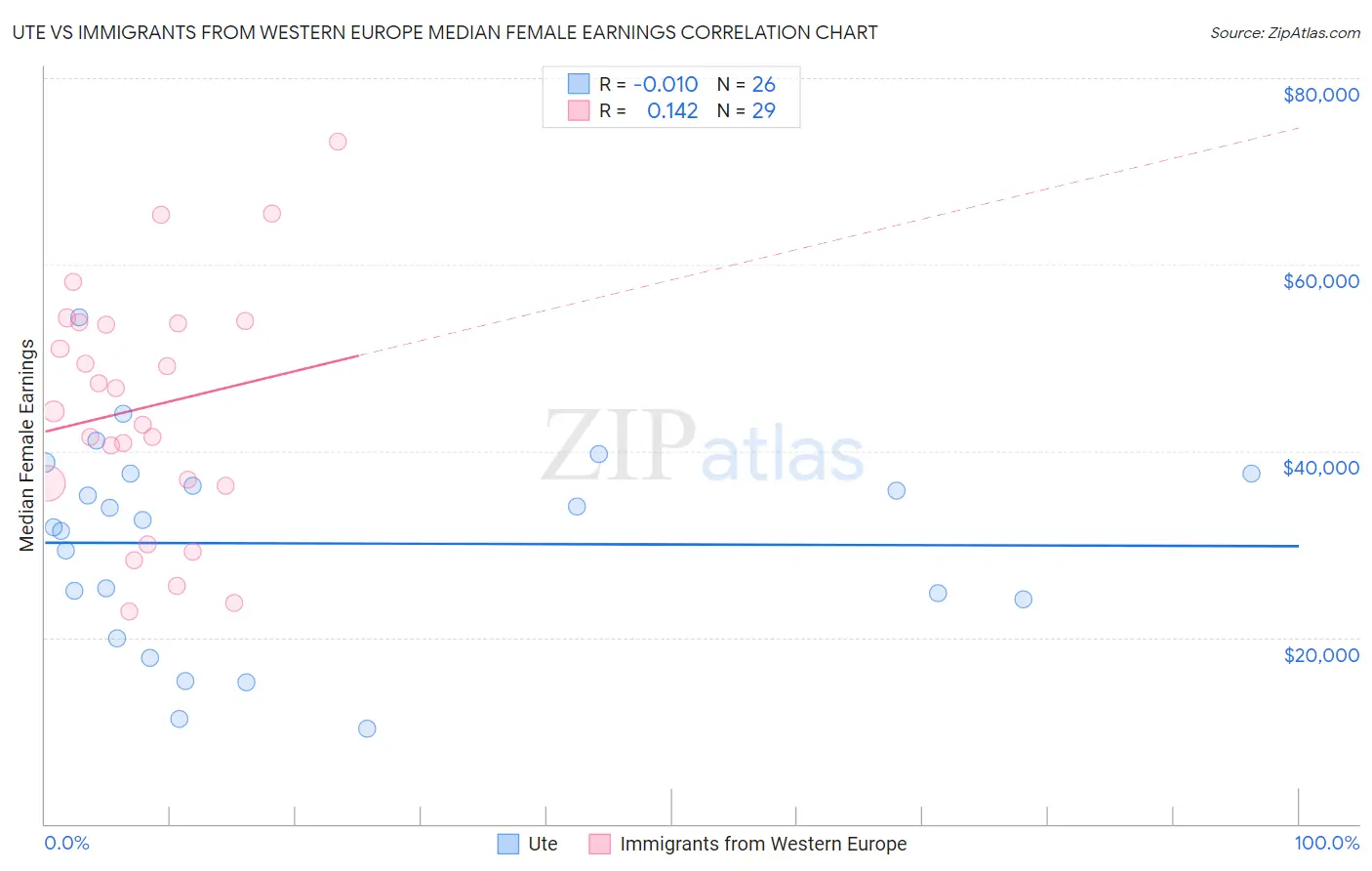 Ute vs Immigrants from Western Europe Median Female Earnings