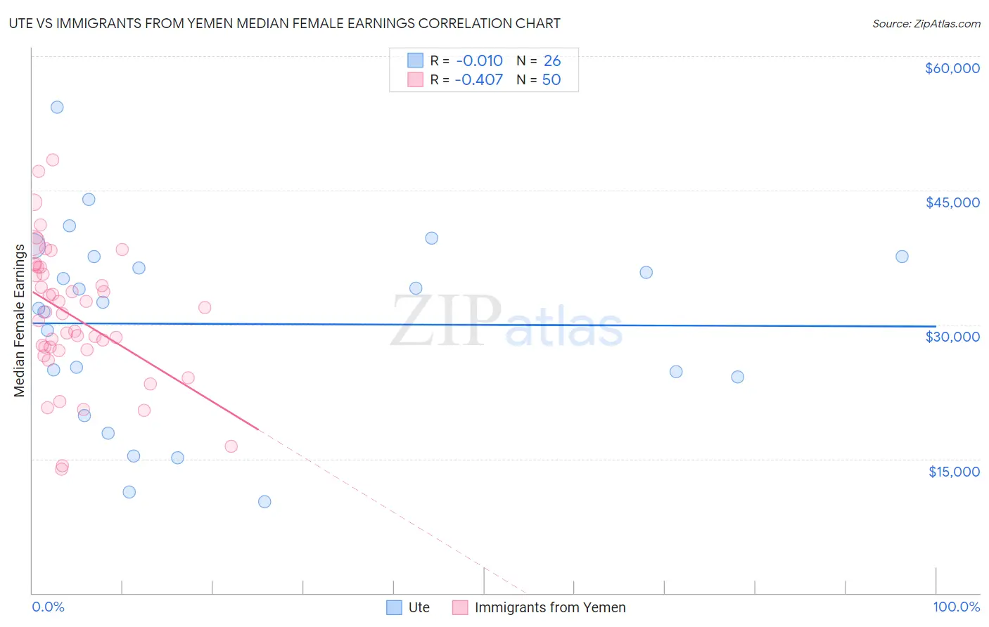 Ute vs Immigrants from Yemen Median Female Earnings