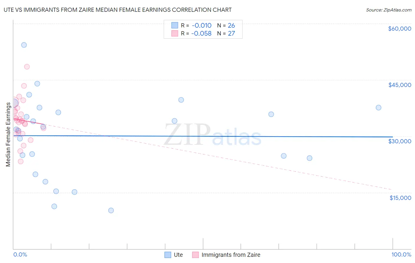 Ute vs Immigrants from Zaire Median Female Earnings