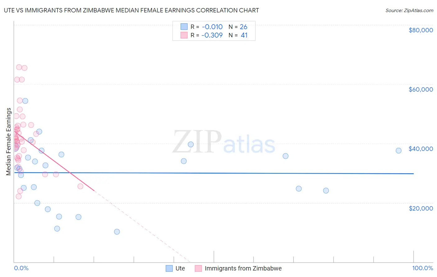 Ute vs Immigrants from Zimbabwe Median Female Earnings