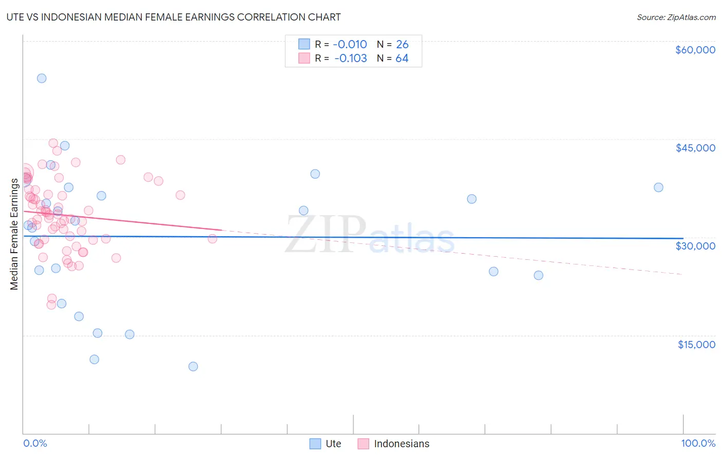 Ute vs Indonesian Median Female Earnings