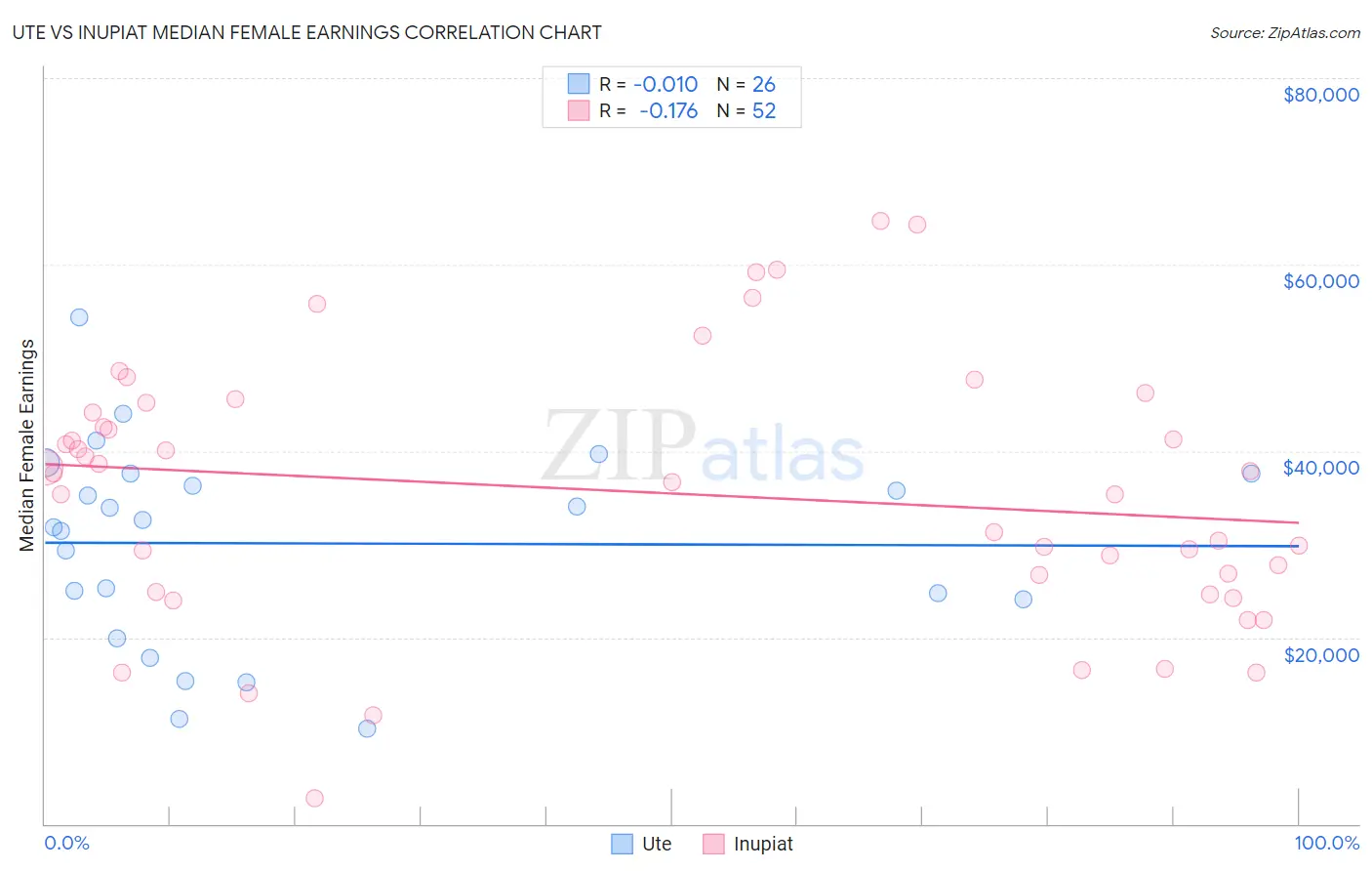 Ute vs Inupiat Median Female Earnings