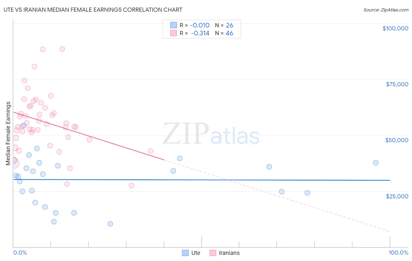 Ute vs Iranian Median Female Earnings