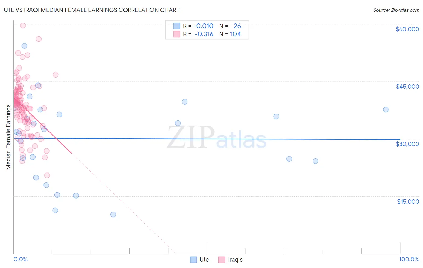 Ute vs Iraqi Median Female Earnings