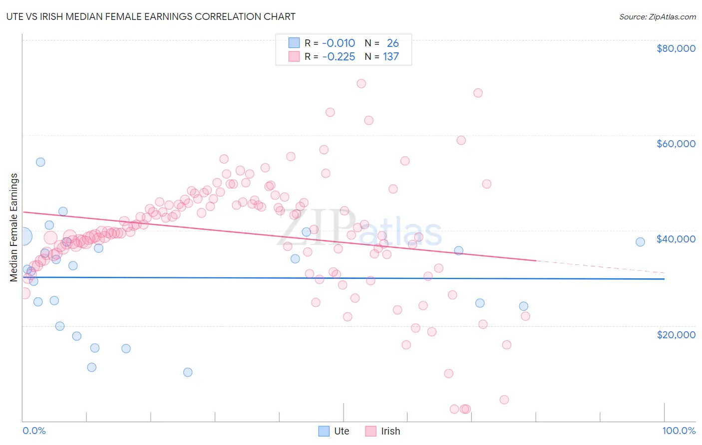 Ute vs Irish Median Female Earnings