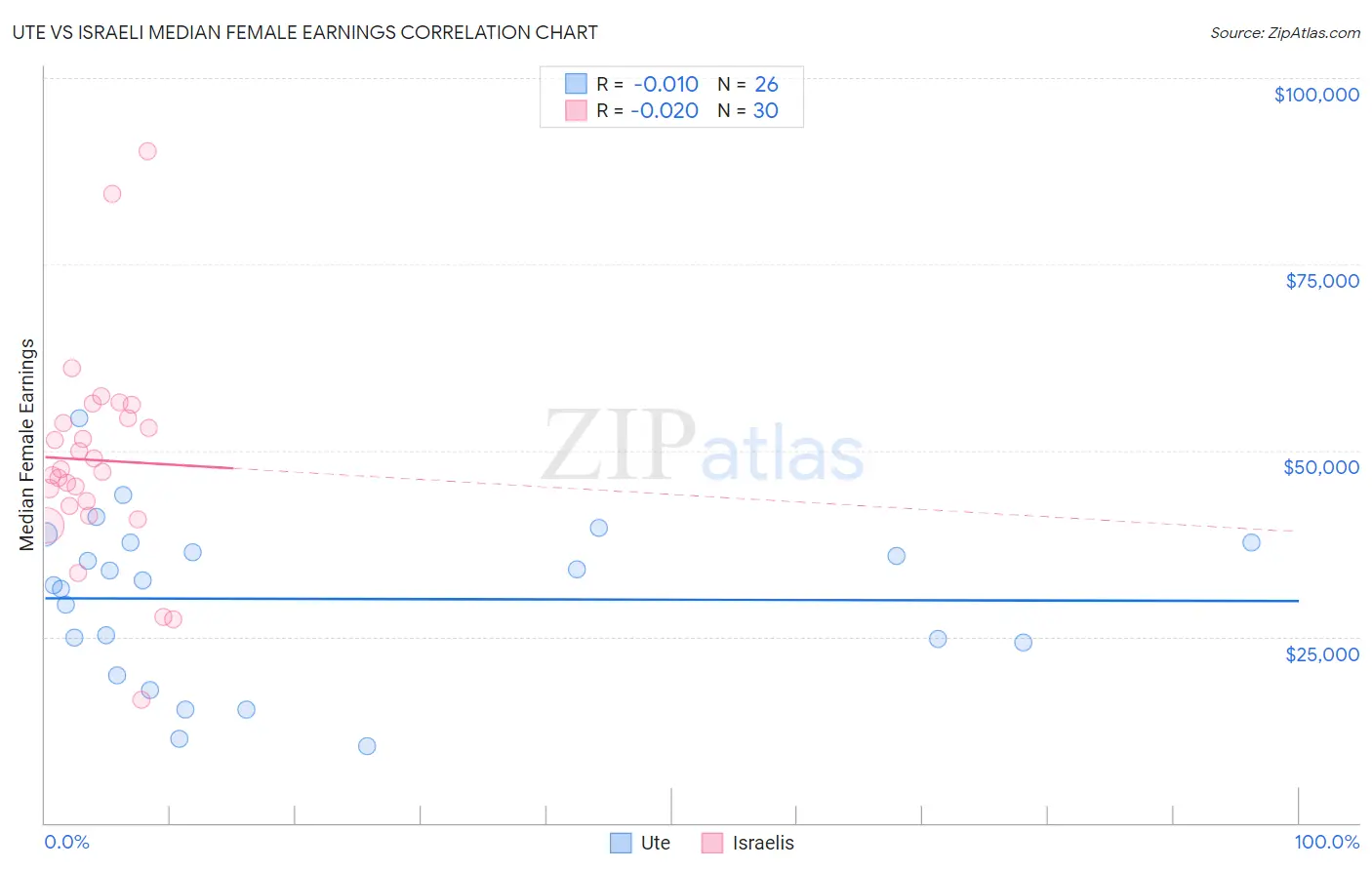 Ute vs Israeli Median Female Earnings