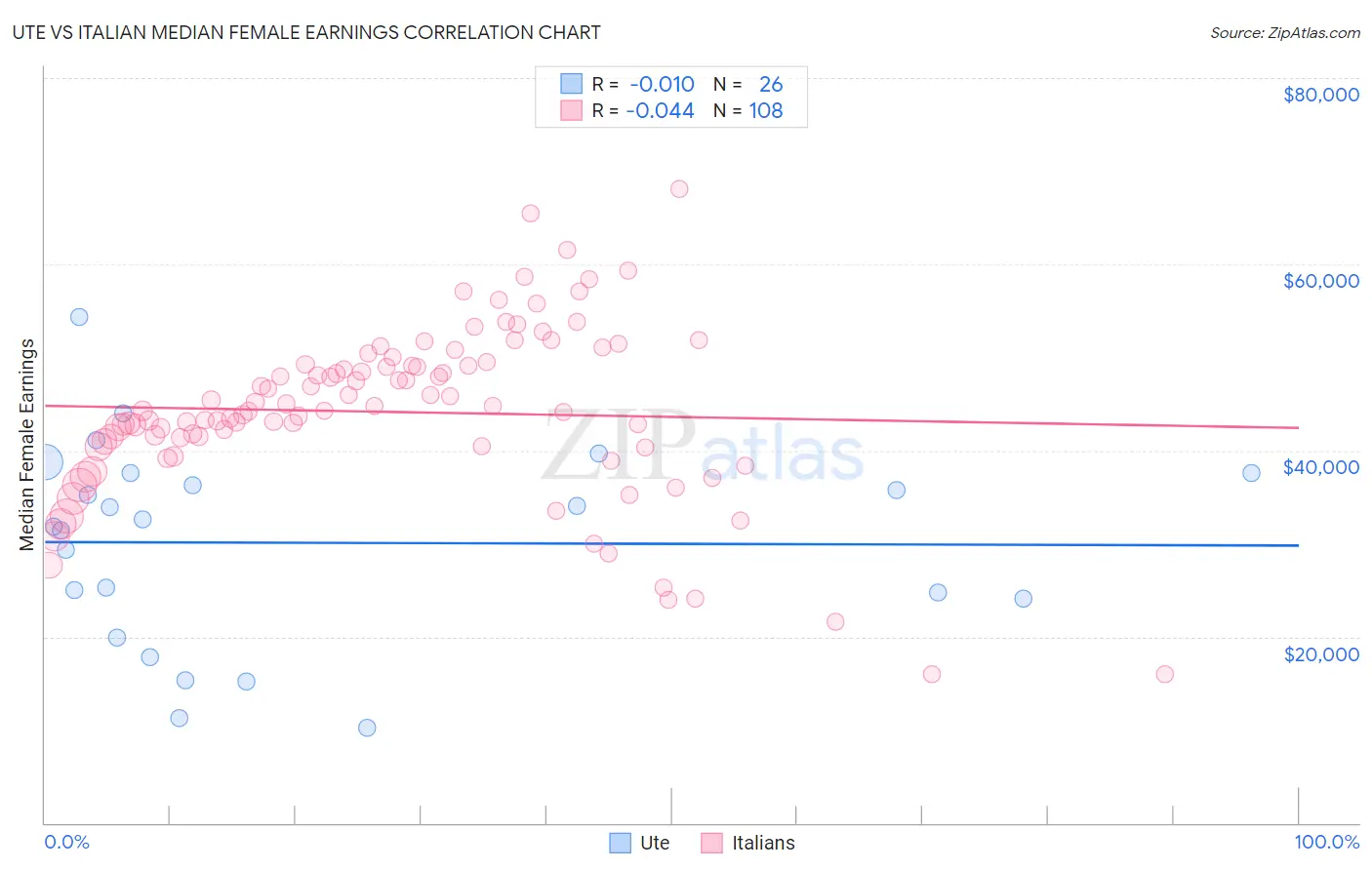 Ute vs Italian Median Female Earnings